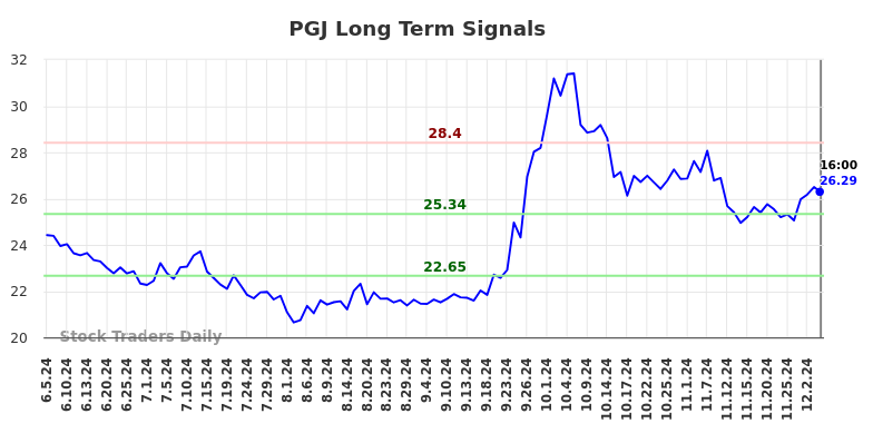 PGJ Long Term Analysis for December 5 2024 PGJ Long Term Analysis for December 5 2024
