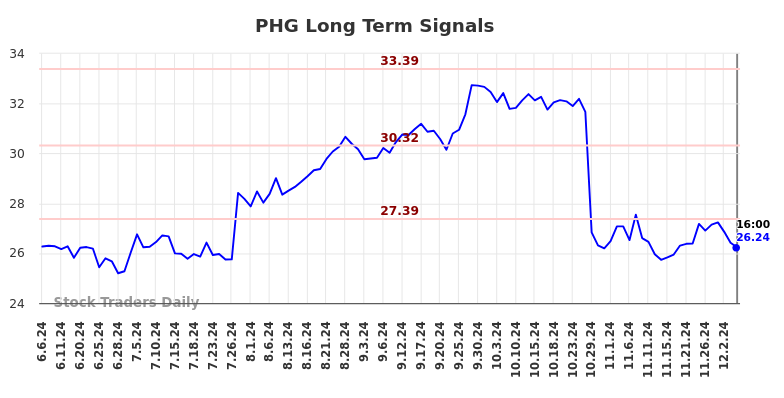 PHG Long Term Analysis for December 5 2024