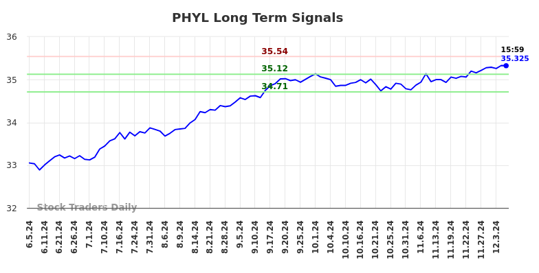 PHYL Long Term Analysis for December 5 2024