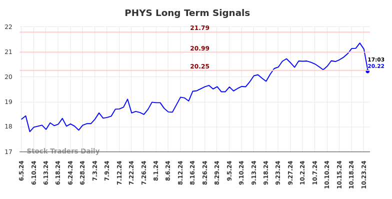PHYS Long Term Analysis for December 5 2024 PHYS Long Term Analysis for December 5 2024