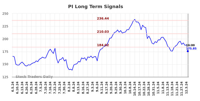 PI Long Term Analysis for December 5 2024