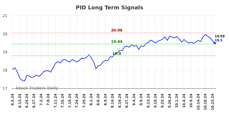 PID Long Term Analysis for December 5 2024