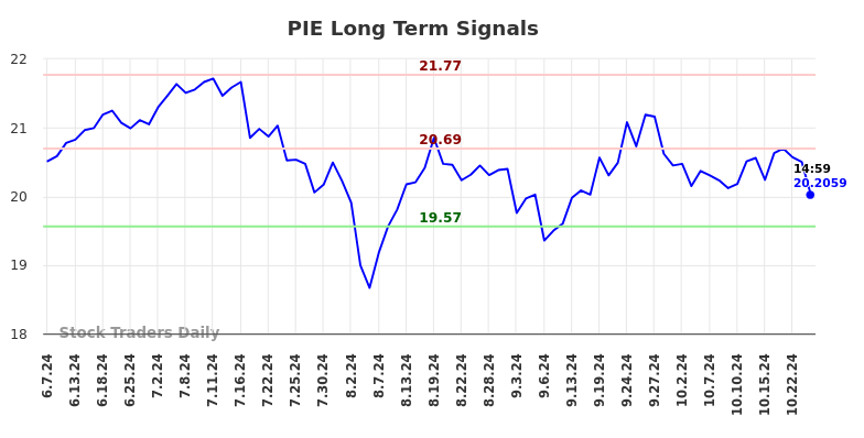 PIE Long Term Analysis for December 5 2024