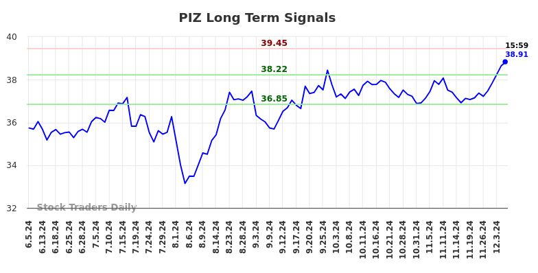 PIZ Long Term Analysis for December 5 2024