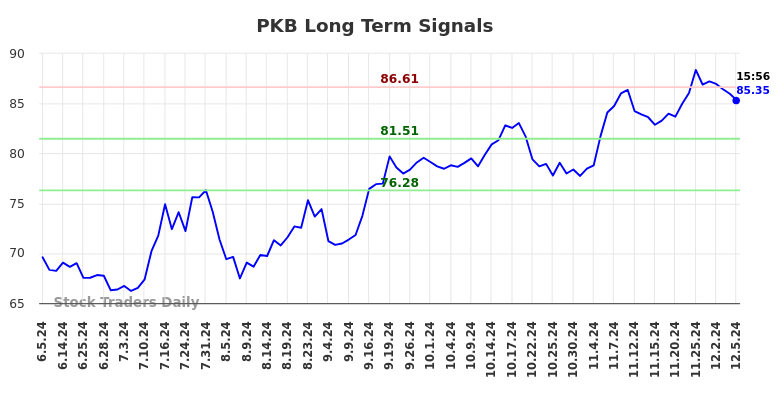 PKB Long Term Analysis for December 5 2024