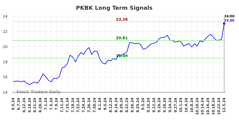 PKBK Long Term Analysis for December 5 2024 PKBK Long Term Analysis for December 5 2024