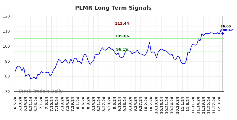 PLMR Long Term Analysis for December 5 2024