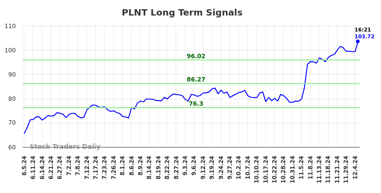 PLNT Long Term Analysis for December 5 2024 PLNT Long Term Analysis for December 5 2024