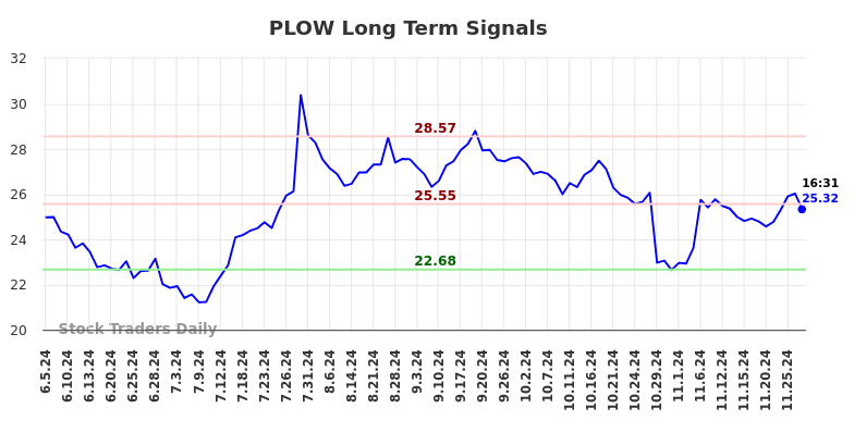 PLOW Long Term Analysis for December 5 2024