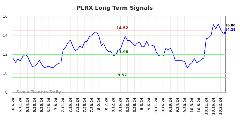 PLRX Long Term Analysis for December 5 2024 PLRX Long Term Analysis for December 5 2024