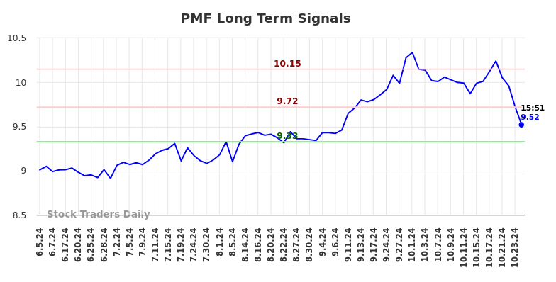 PMF Long Term Analysis for December 5 2024