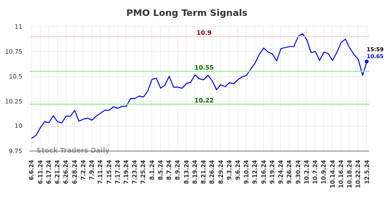 PMO Long Term Analysis for December 5 2024