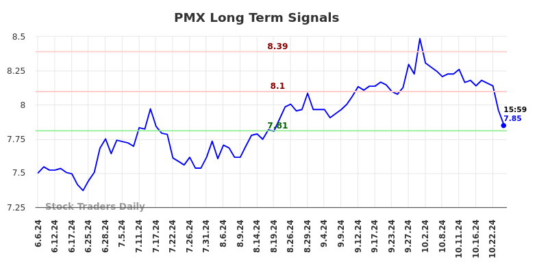 PMX Long Term Analysis for December 5 2024