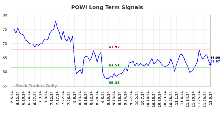POWI Long Term Analysis for December 5 2024