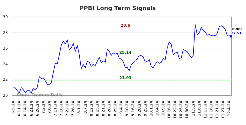 PPBI Long Term Analysis for December 5 2024