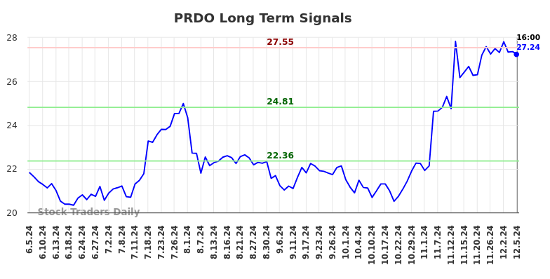 PRDO Long Term Analysis for December 5 2024 PRDO Long Term Analysis for December 5 2024