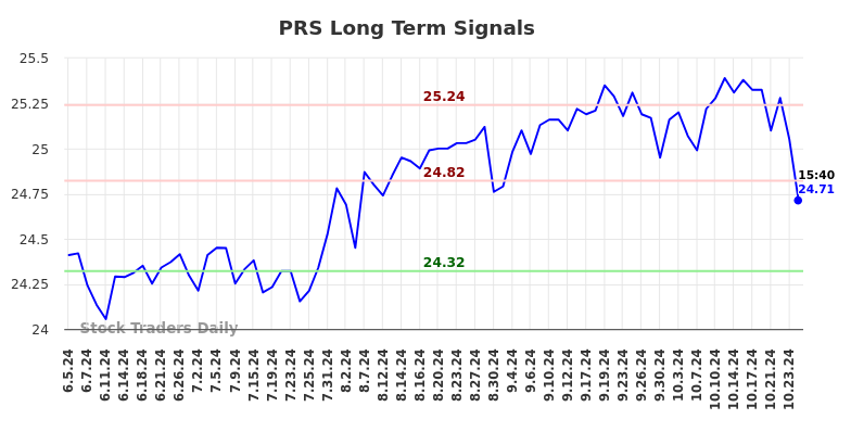 PRS Long Term Analysis for December 5 2024