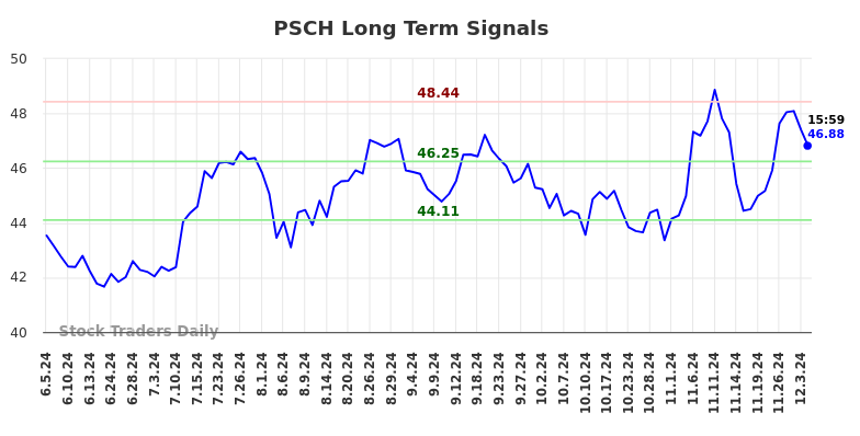 PSCH Long Term Analysis for December 5 2024