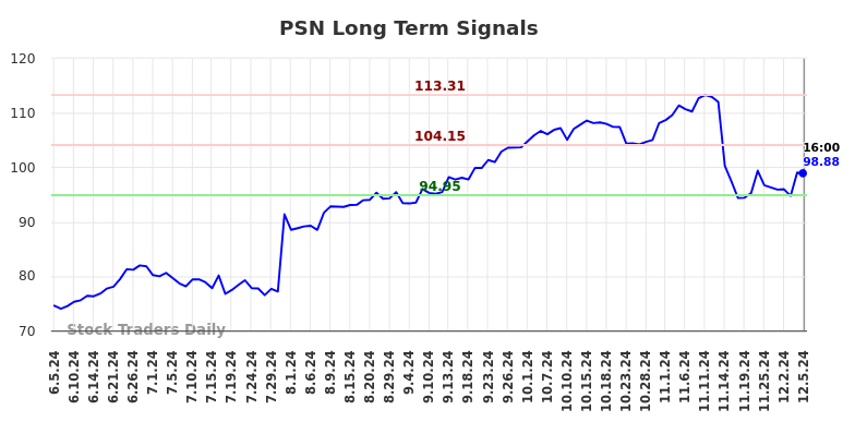 PSN Long Term Analysis for December 5 2024