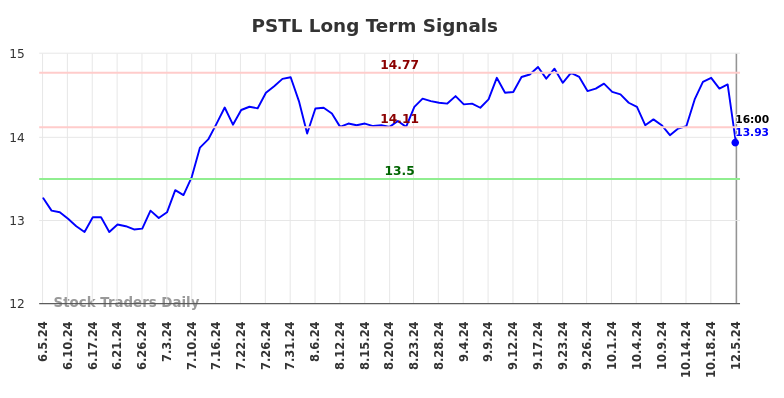 PSTL Long Term Analysis for December 5 2024