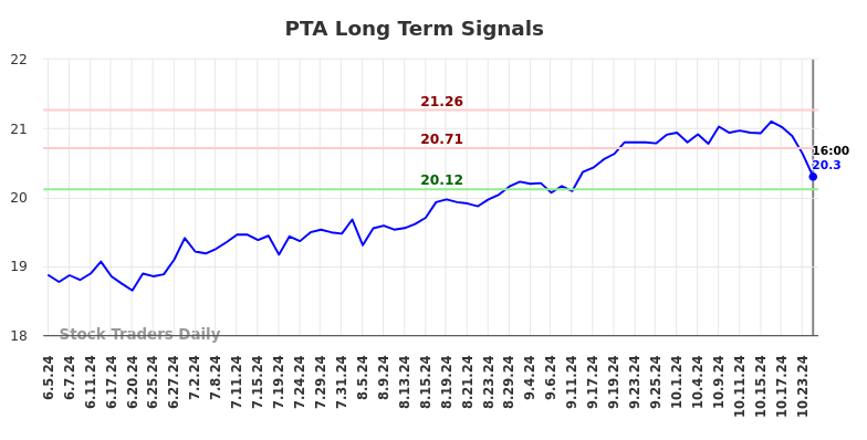 PTA Long Term Analysis for December 5 2024