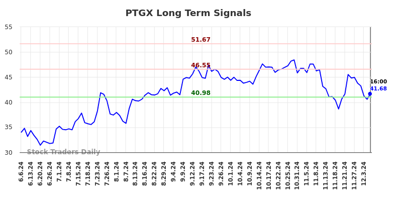 PTGX Long Term Analysis for December 5 2024