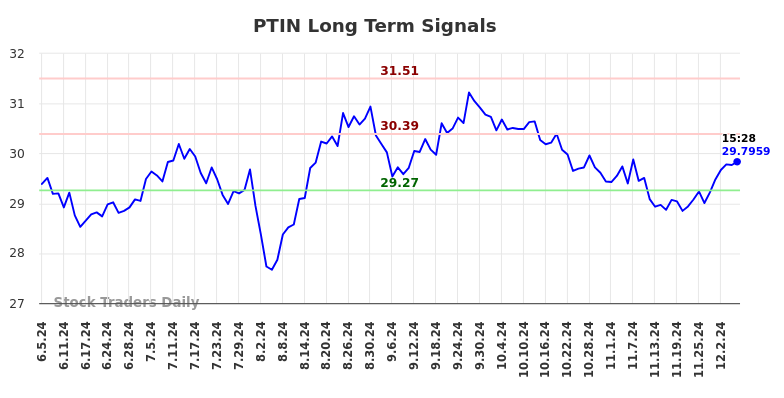 PTIN Long Term Analysis for December 5 2024 PTIN Long Term Analysis for December 5 2024