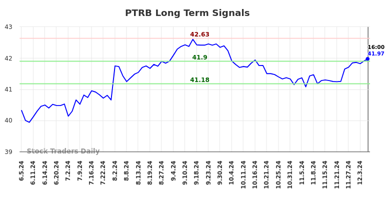 PTRB Long Term Analysis for December 5 2024