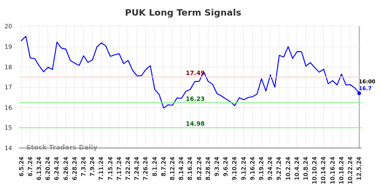PUK Long Term Analysis for December 5 2024