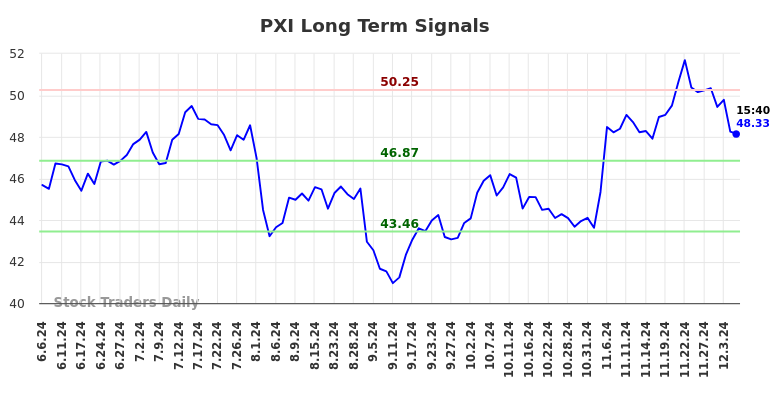 PXI Long Term Analysis for December 5 2024