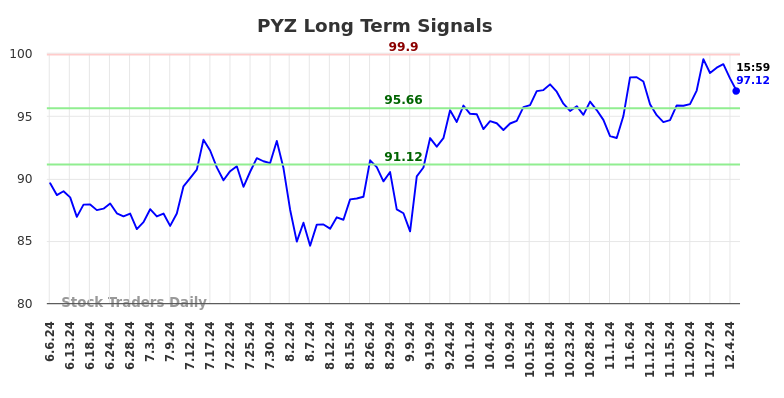 PYZ Long Term Analysis for December 5 2024