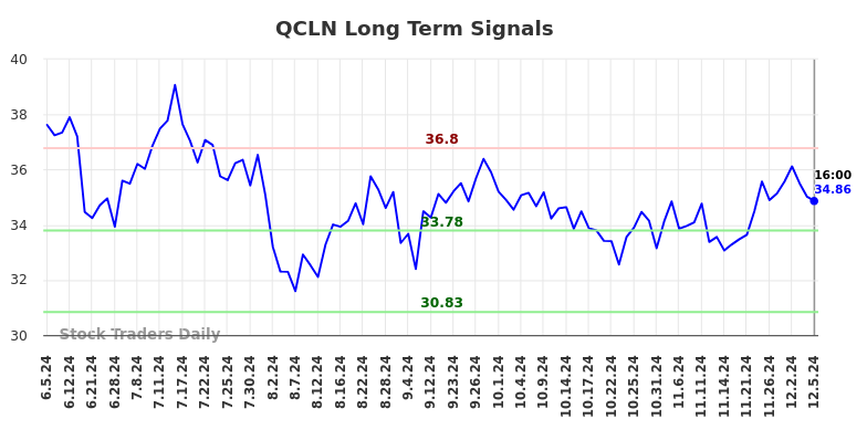 QCLN Long Term Analysis for December 5 2024