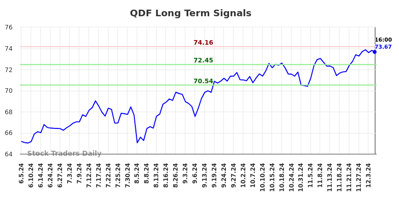 QDF Long Term Analysis for December 5 2024