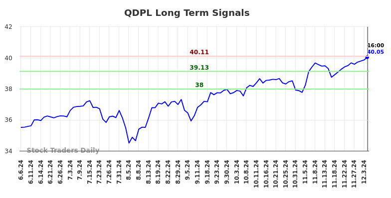 QDPL Long Term Analysis for December 5 2024