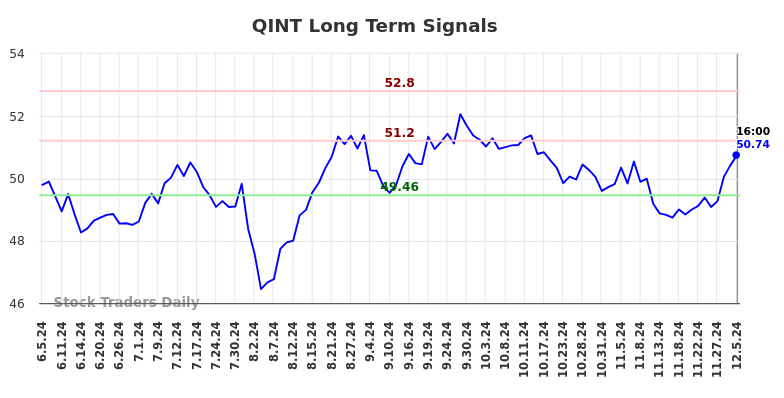 QINT Long Term Analysis for December 5 2024