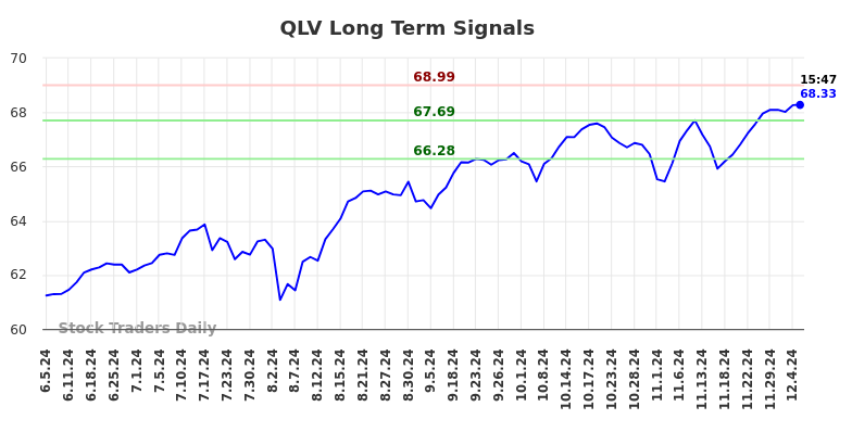 QLV Long Term Analysis for December 5 2024 QLV Long Term Analysis for December 5 2024