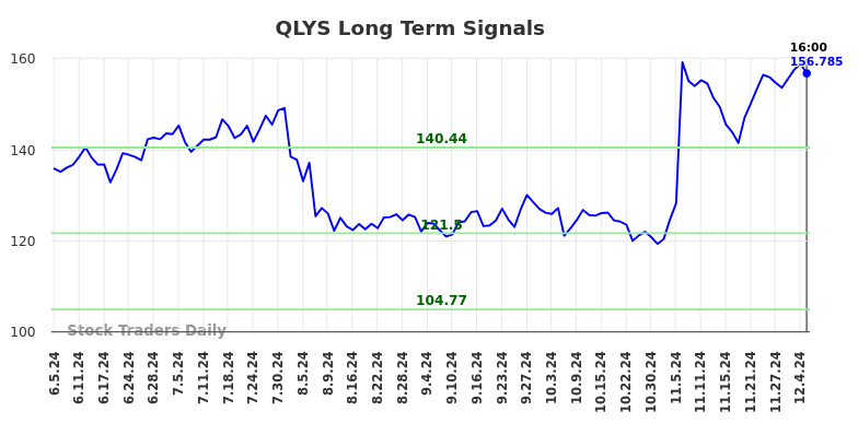 QLYS Long Term Analysis for December 5 2024