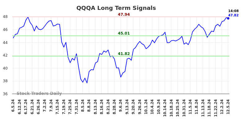 QQQA Long Term Analysis for December 5 2024