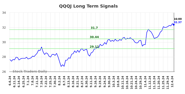 QQQJ Long Term Analysis for December 5 2024 QQQJ Long Term Analysis for December 5 2024