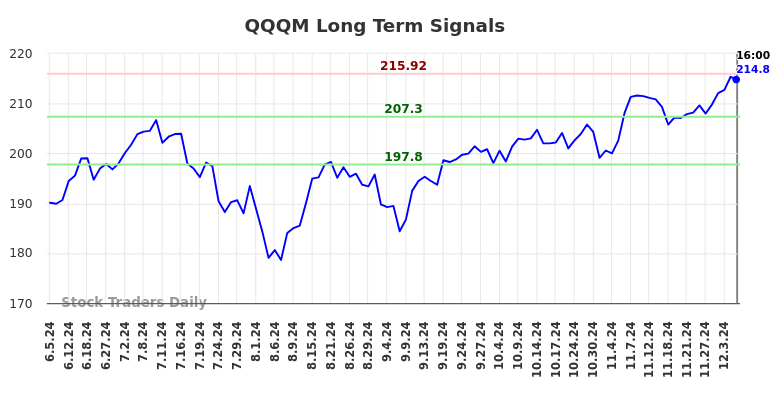 QQQM Long Term Analysis for December 5 2024