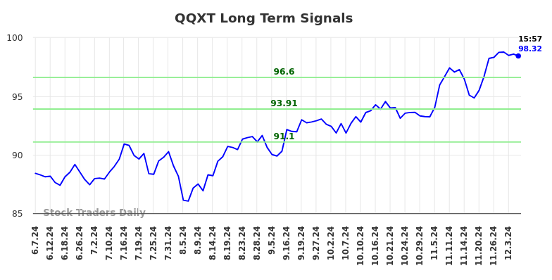 QQXT Long Term Analysis for December 5 2024