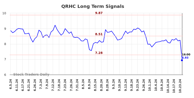 QRHC Long Term Analysis for December 5 2024