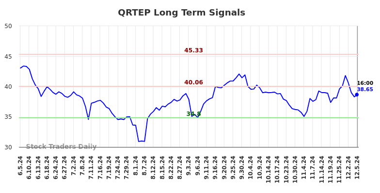 QRTEP Long Term Analysis for December 5 2024