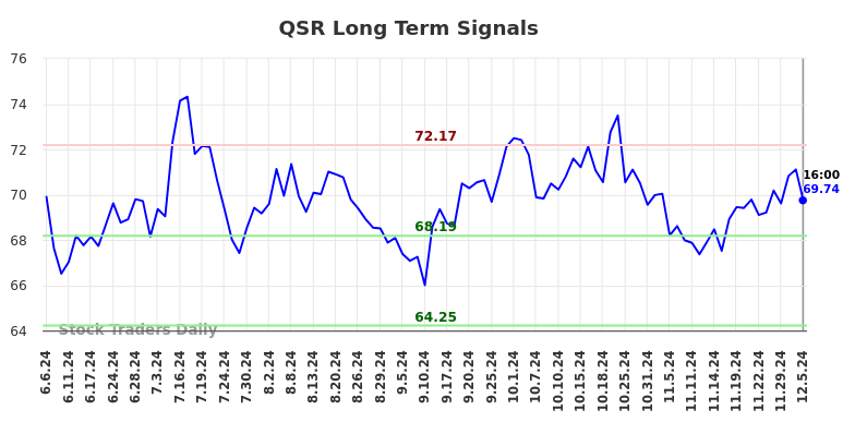 QSR Long Term Analysis for December 5 2024