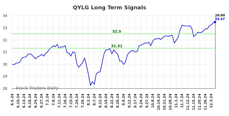 QYLG Long Term Analysis for December 6 2024