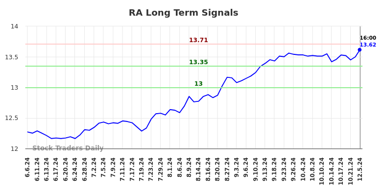 RA Long Term Analysis for December 6 2024