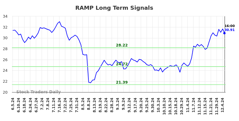 RAMP Long Term Analysis for December 6 2024
