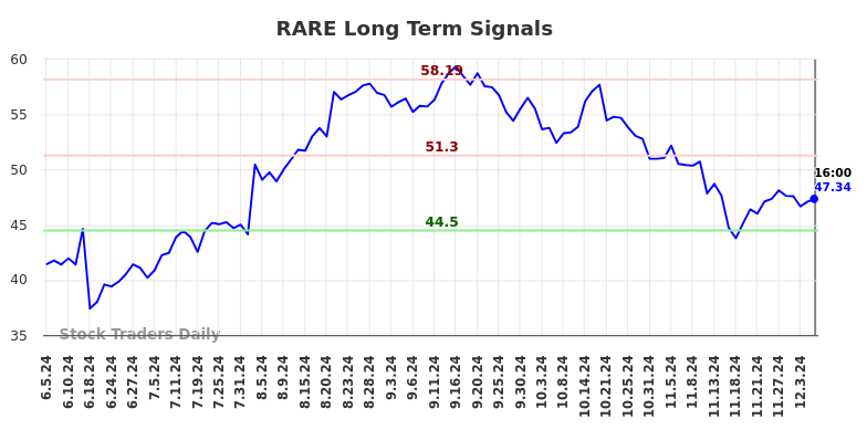 RARE Long Term Analysis for December 6 2024