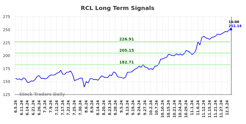 RCL Long Term Analysis for December 6 2024