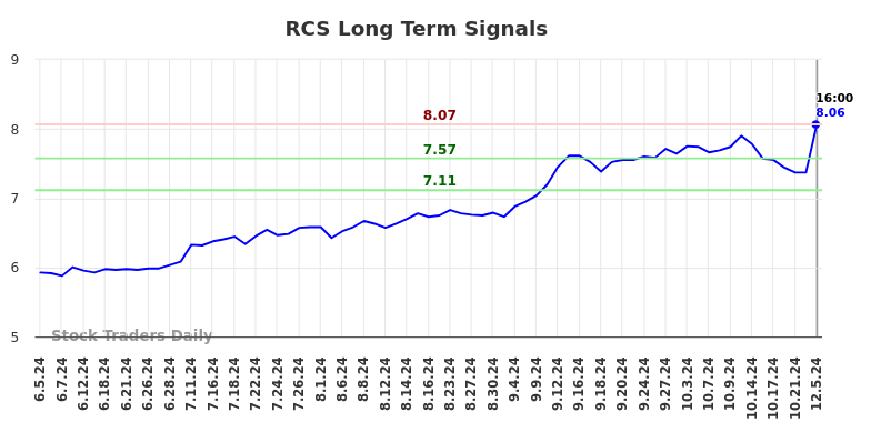 RCS Long Term Analysis for December 6 2024